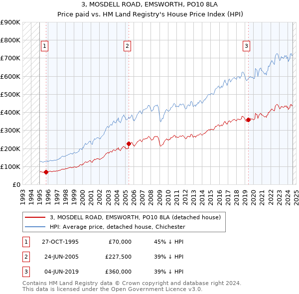 3, MOSDELL ROAD, EMSWORTH, PO10 8LA: Price paid vs HM Land Registry's House Price Index