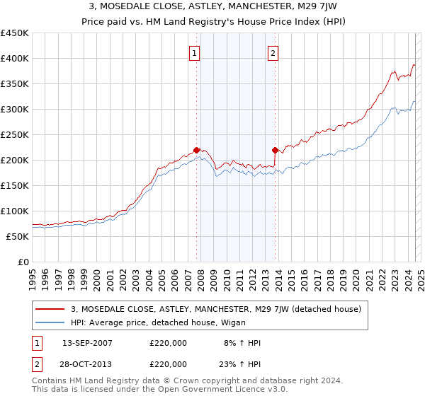 3, MOSEDALE CLOSE, ASTLEY, MANCHESTER, M29 7JW: Price paid vs HM Land Registry's House Price Index