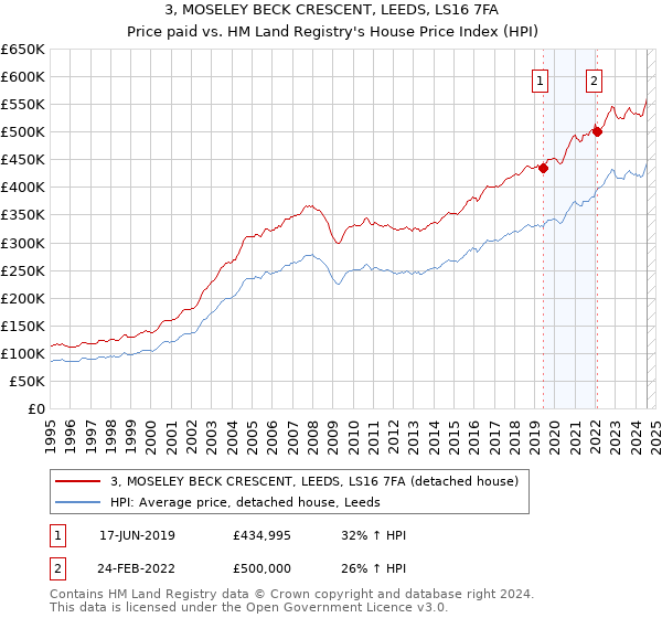 3, MOSELEY BECK CRESCENT, LEEDS, LS16 7FA: Price paid vs HM Land Registry's House Price Index