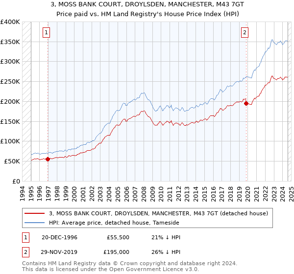 3, MOSS BANK COURT, DROYLSDEN, MANCHESTER, M43 7GT: Price paid vs HM Land Registry's House Price Index