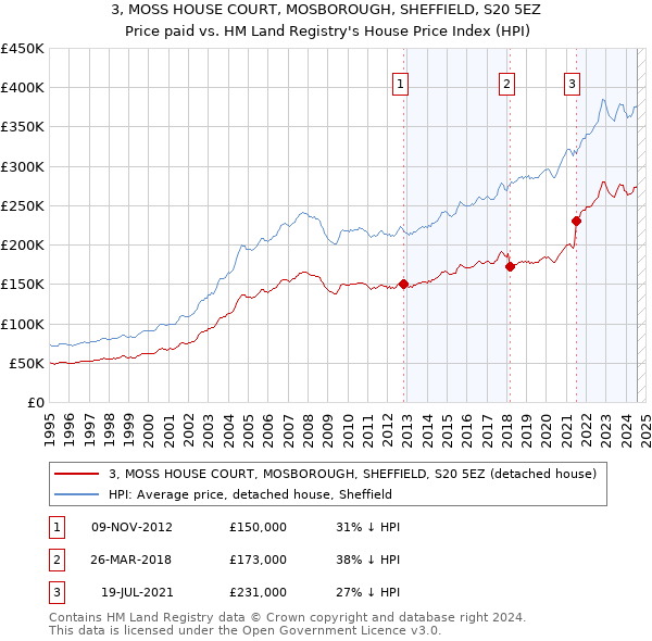 3, MOSS HOUSE COURT, MOSBOROUGH, SHEFFIELD, S20 5EZ: Price paid vs HM Land Registry's House Price Index