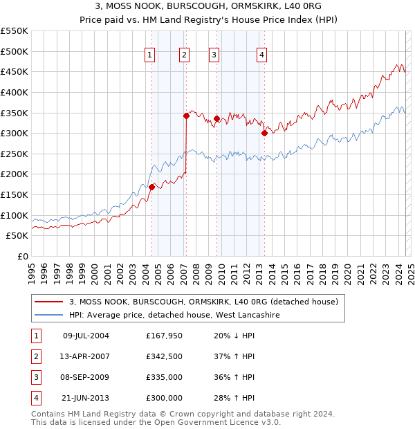 3, MOSS NOOK, BURSCOUGH, ORMSKIRK, L40 0RG: Price paid vs HM Land Registry's House Price Index