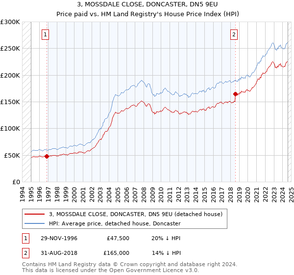 3, MOSSDALE CLOSE, DONCASTER, DN5 9EU: Price paid vs HM Land Registry's House Price Index