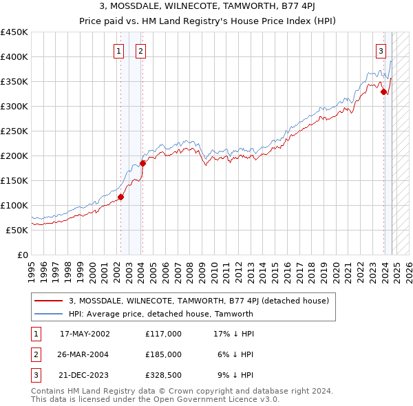 3, MOSSDALE, WILNECOTE, TAMWORTH, B77 4PJ: Price paid vs HM Land Registry's House Price Index