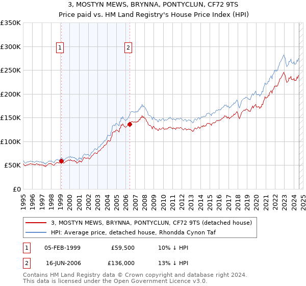 3, MOSTYN MEWS, BRYNNA, PONTYCLUN, CF72 9TS: Price paid vs HM Land Registry's House Price Index