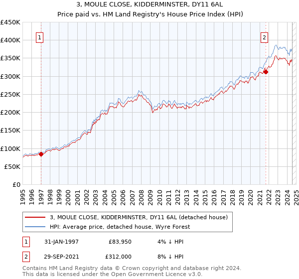 3, MOULE CLOSE, KIDDERMINSTER, DY11 6AL: Price paid vs HM Land Registry's House Price Index