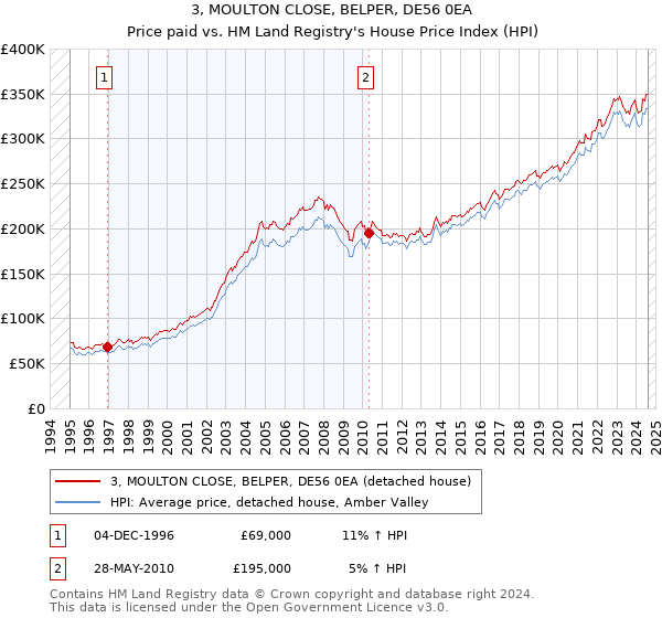 3, MOULTON CLOSE, BELPER, DE56 0EA: Price paid vs HM Land Registry's House Price Index