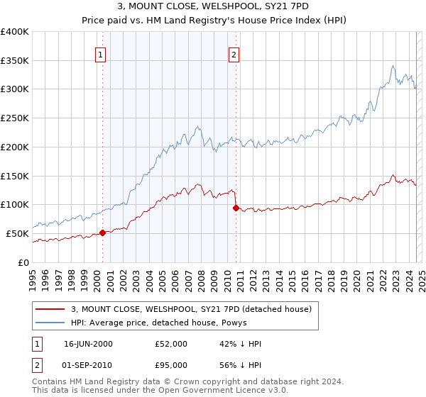 3, MOUNT CLOSE, WELSHPOOL, SY21 7PD: Price paid vs HM Land Registry's House Price Index