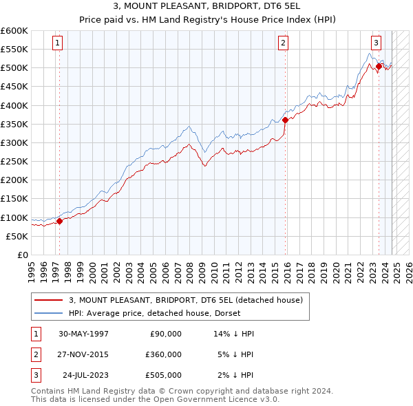 3, MOUNT PLEASANT, BRIDPORT, DT6 5EL: Price paid vs HM Land Registry's House Price Index