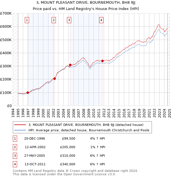 3, MOUNT PLEASANT DRIVE, BOURNEMOUTH, BH8 9JJ: Price paid vs HM Land Registry's House Price Index