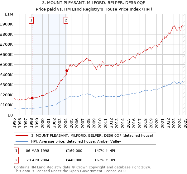 3, MOUNT PLEASANT, MILFORD, BELPER, DE56 0QF: Price paid vs HM Land Registry's House Price Index