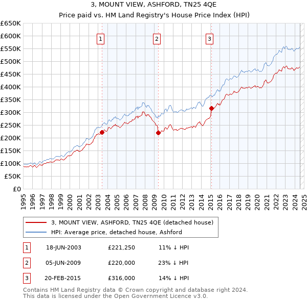 3, MOUNT VIEW, ASHFORD, TN25 4QE: Price paid vs HM Land Registry's House Price Index