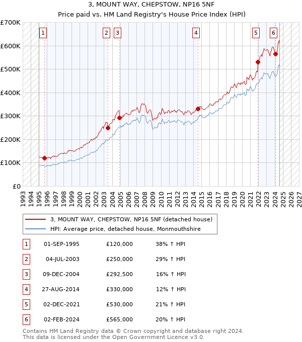 3, MOUNT WAY, CHEPSTOW, NP16 5NF: Price paid vs HM Land Registry's House Price Index