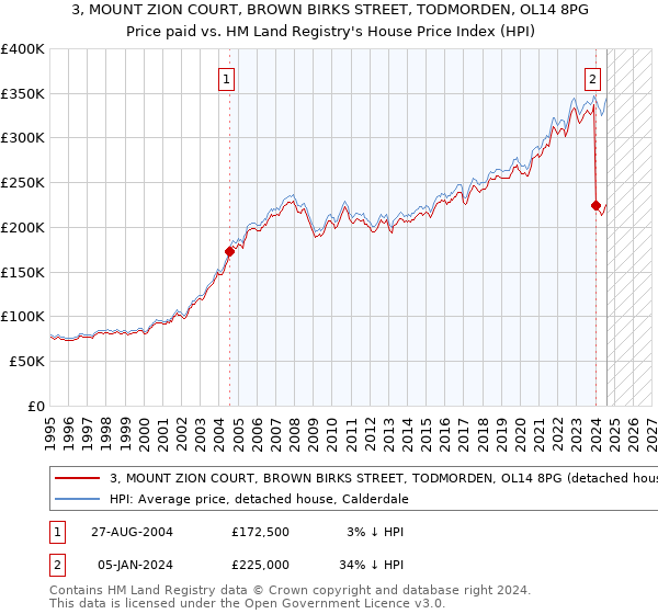 3, MOUNT ZION COURT, BROWN BIRKS STREET, TODMORDEN, OL14 8PG: Price paid vs HM Land Registry's House Price Index