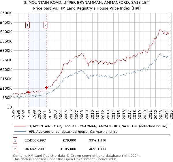 3, MOUNTAIN ROAD, UPPER BRYNAMMAN, AMMANFORD, SA18 1BT: Price paid vs HM Land Registry's House Price Index