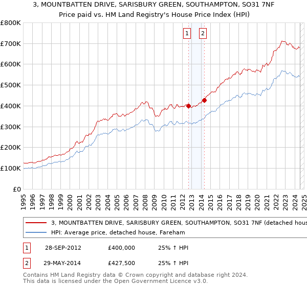 3, MOUNTBATTEN DRIVE, SARISBURY GREEN, SOUTHAMPTON, SO31 7NF: Price paid vs HM Land Registry's House Price Index