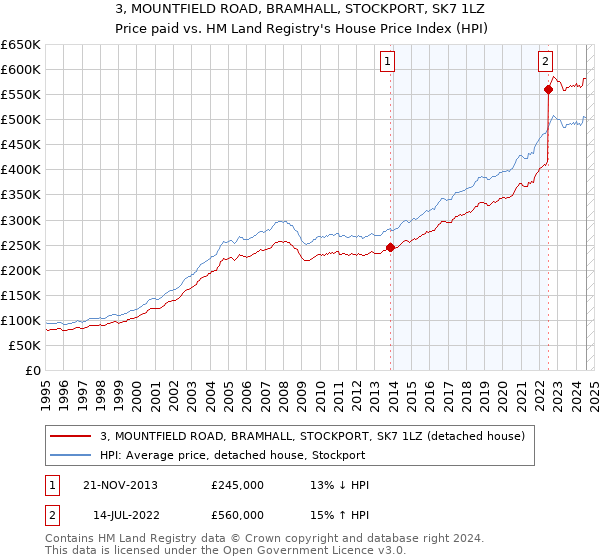 3, MOUNTFIELD ROAD, BRAMHALL, STOCKPORT, SK7 1LZ: Price paid vs HM Land Registry's House Price Index