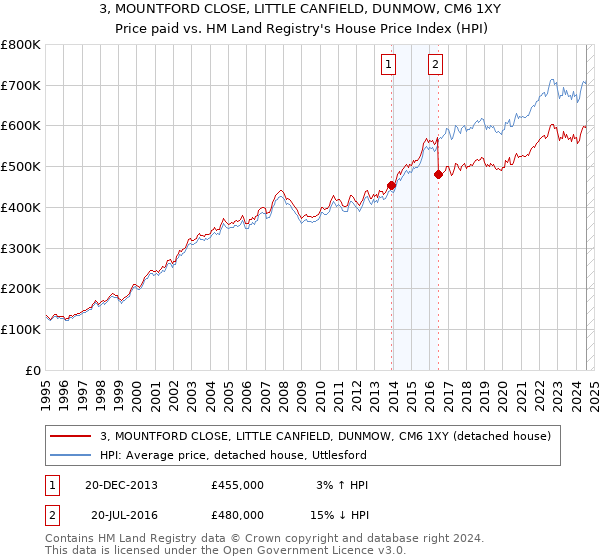 3, MOUNTFORD CLOSE, LITTLE CANFIELD, DUNMOW, CM6 1XY: Price paid vs HM Land Registry's House Price Index