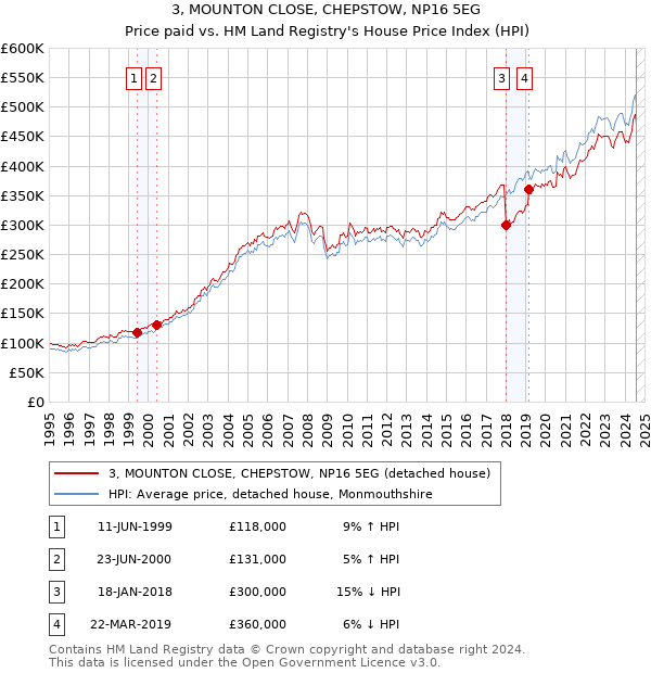 3, MOUNTON CLOSE, CHEPSTOW, NP16 5EG: Price paid vs HM Land Registry's House Price Index