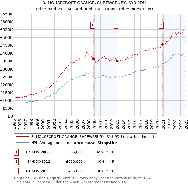 3, MOUSECROFT GRANGE, SHREWSBURY, SY3 9DU: Price paid vs HM Land Registry's House Price Index