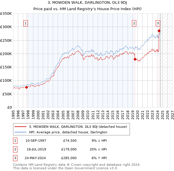 3, MOWDEN WALK, DARLINGTON, DL3 9DJ: Price paid vs HM Land Registry's House Price Index