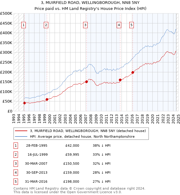 3, MUIRFIELD ROAD, WELLINGBOROUGH, NN8 5NY: Price paid vs HM Land Registry's House Price Index