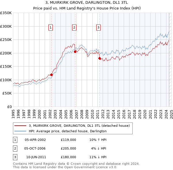 3, MUIRKIRK GROVE, DARLINGTON, DL1 3TL: Price paid vs HM Land Registry's House Price Index