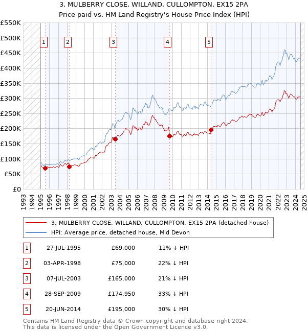 3, MULBERRY CLOSE, WILLAND, CULLOMPTON, EX15 2PA: Price paid vs HM Land Registry's House Price Index