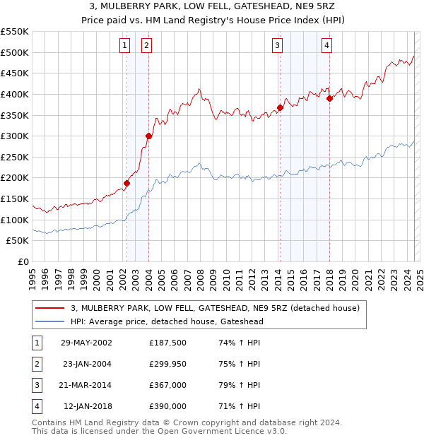 3, MULBERRY PARK, LOW FELL, GATESHEAD, NE9 5RZ: Price paid vs HM Land Registry's House Price Index