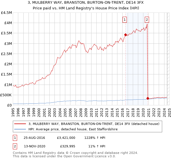 3, MULBERRY WAY, BRANSTON, BURTON-ON-TRENT, DE14 3FX: Price paid vs HM Land Registry's House Price Index