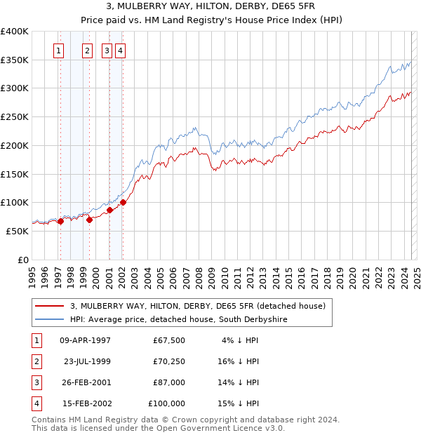 3, MULBERRY WAY, HILTON, DERBY, DE65 5FR: Price paid vs HM Land Registry's House Price Index