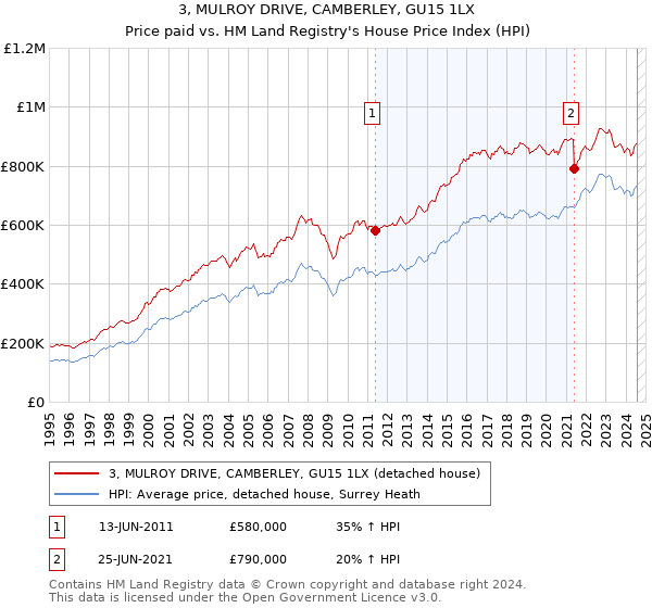 3, MULROY DRIVE, CAMBERLEY, GU15 1LX: Price paid vs HM Land Registry's House Price Index