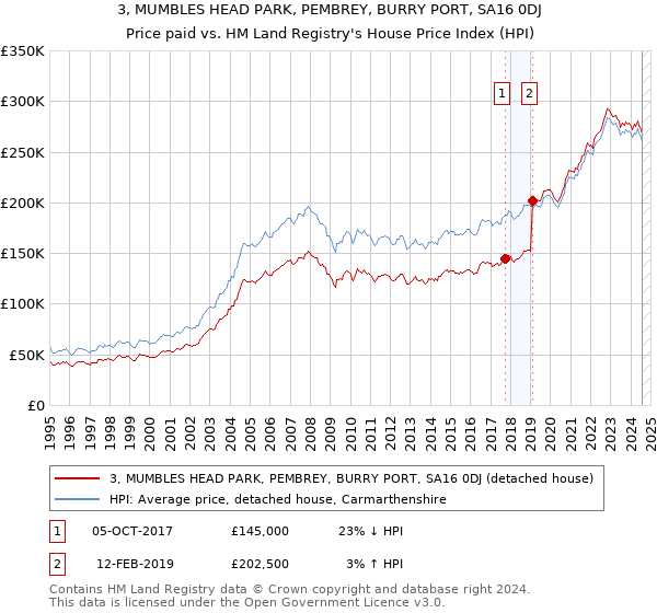 3, MUMBLES HEAD PARK, PEMBREY, BURRY PORT, SA16 0DJ: Price paid vs HM Land Registry's House Price Index