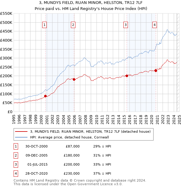 3, MUNDYS FIELD, RUAN MINOR, HELSTON, TR12 7LF: Price paid vs HM Land Registry's House Price Index