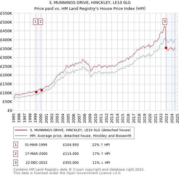 3, MUNNINGS DRIVE, HINCKLEY, LE10 0LG: Price paid vs HM Land Registry's House Price Index