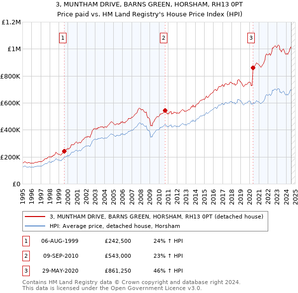 3, MUNTHAM DRIVE, BARNS GREEN, HORSHAM, RH13 0PT: Price paid vs HM Land Registry's House Price Index