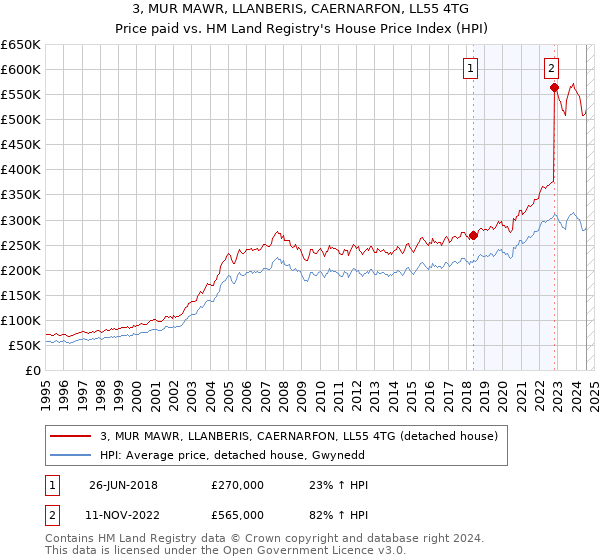 3, MUR MAWR, LLANBERIS, CAERNARFON, LL55 4TG: Price paid vs HM Land Registry's House Price Index