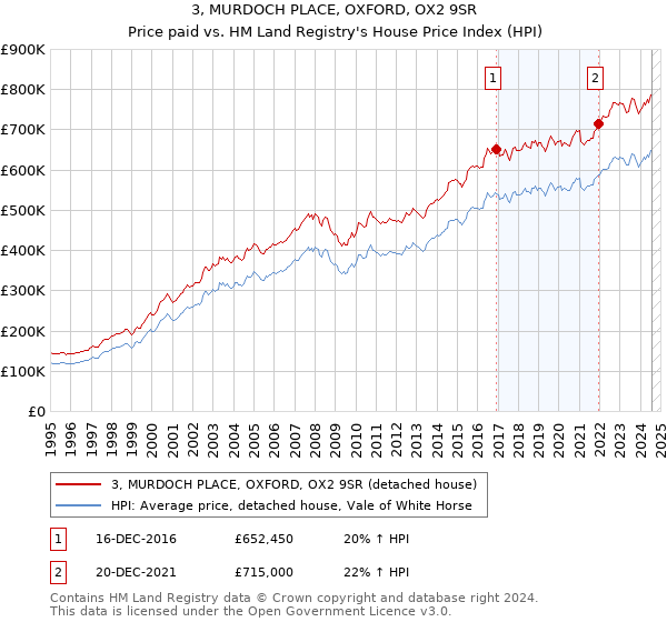 3, MURDOCH PLACE, OXFORD, OX2 9SR: Price paid vs HM Land Registry's House Price Index