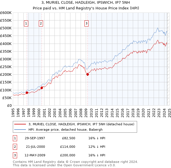 3, MURIEL CLOSE, HADLEIGH, IPSWICH, IP7 5NH: Price paid vs HM Land Registry's House Price Index