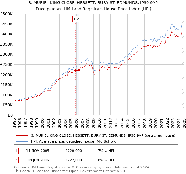 3, MURIEL KING CLOSE, HESSETT, BURY ST. EDMUNDS, IP30 9AP: Price paid vs HM Land Registry's House Price Index