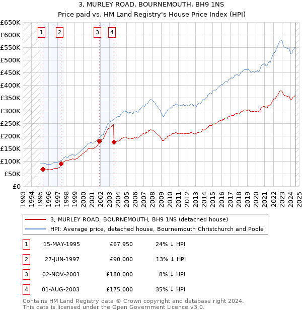 3, MURLEY ROAD, BOURNEMOUTH, BH9 1NS: Price paid vs HM Land Registry's House Price Index