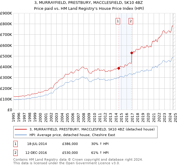 3, MURRAYFIELD, PRESTBURY, MACCLESFIELD, SK10 4BZ: Price paid vs HM Land Registry's House Price Index