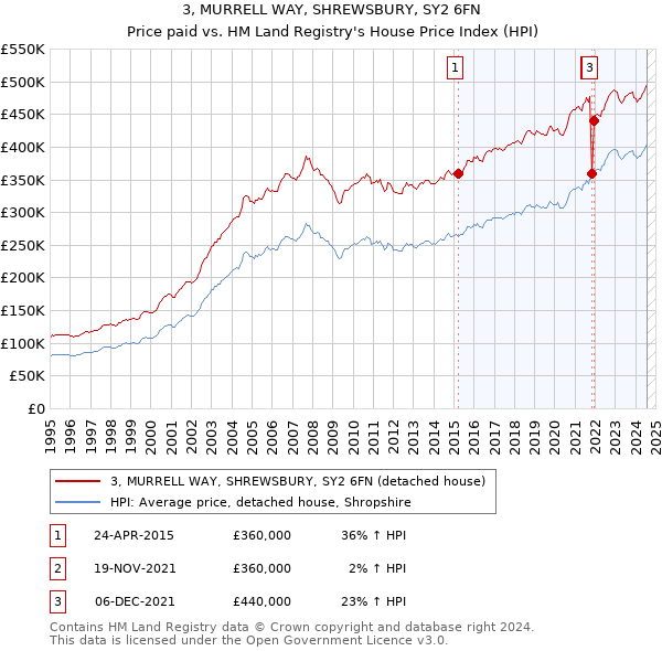 3, MURRELL WAY, SHREWSBURY, SY2 6FN: Price paid vs HM Land Registry's House Price Index