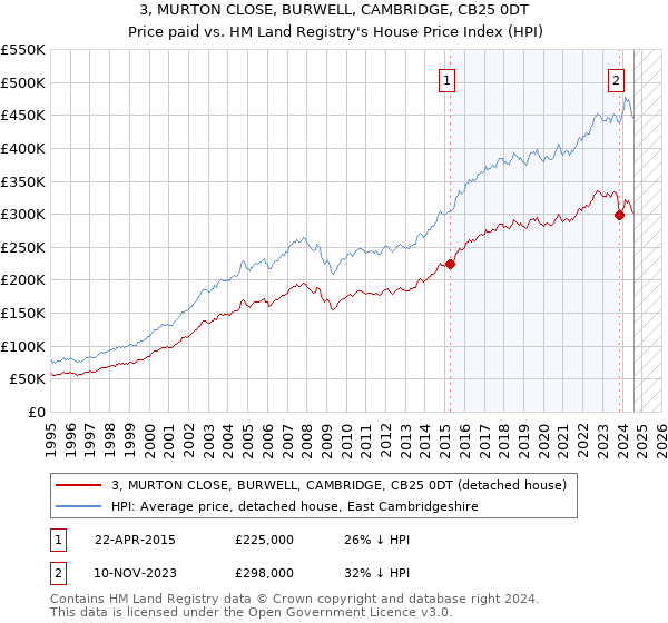 3, MURTON CLOSE, BURWELL, CAMBRIDGE, CB25 0DT: Price paid vs HM Land Registry's House Price Index