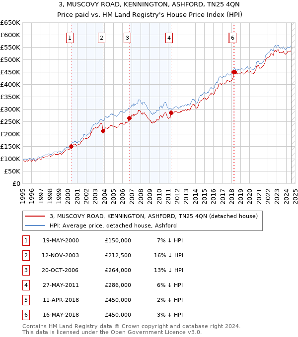 3, MUSCOVY ROAD, KENNINGTON, ASHFORD, TN25 4QN: Price paid vs HM Land Registry's House Price Index