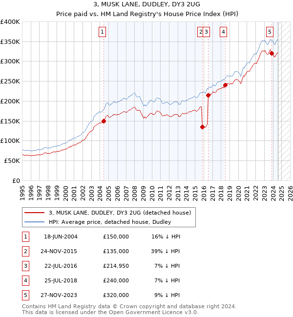 3, MUSK LANE, DUDLEY, DY3 2UG: Price paid vs HM Land Registry's House Price Index