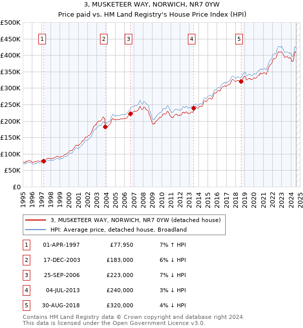 3, MUSKETEER WAY, NORWICH, NR7 0YW: Price paid vs HM Land Registry's House Price Index