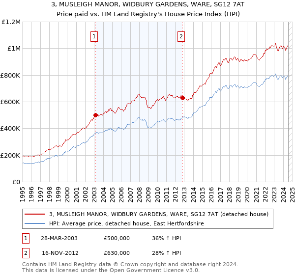 3, MUSLEIGH MANOR, WIDBURY GARDENS, WARE, SG12 7AT: Price paid vs HM Land Registry's House Price Index