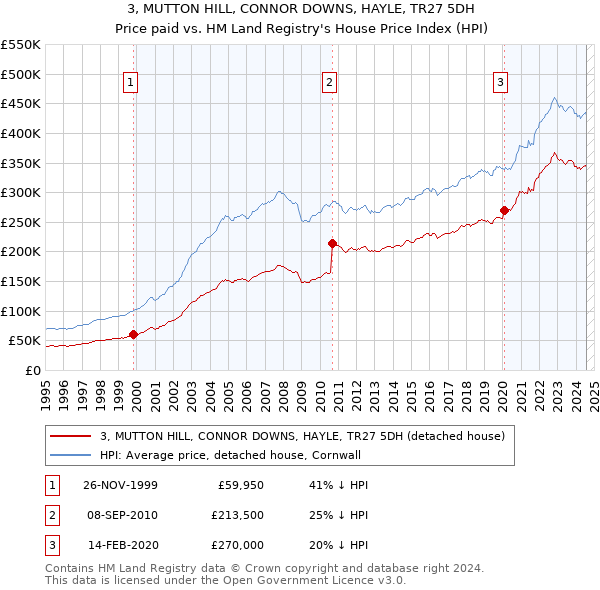 3, MUTTON HILL, CONNOR DOWNS, HAYLE, TR27 5DH: Price paid vs HM Land Registry's House Price Index