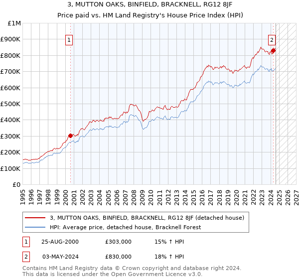 3, MUTTON OAKS, BINFIELD, BRACKNELL, RG12 8JF: Price paid vs HM Land Registry's House Price Index